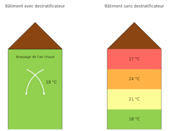 Déstratificateur d’air : fonctionnement